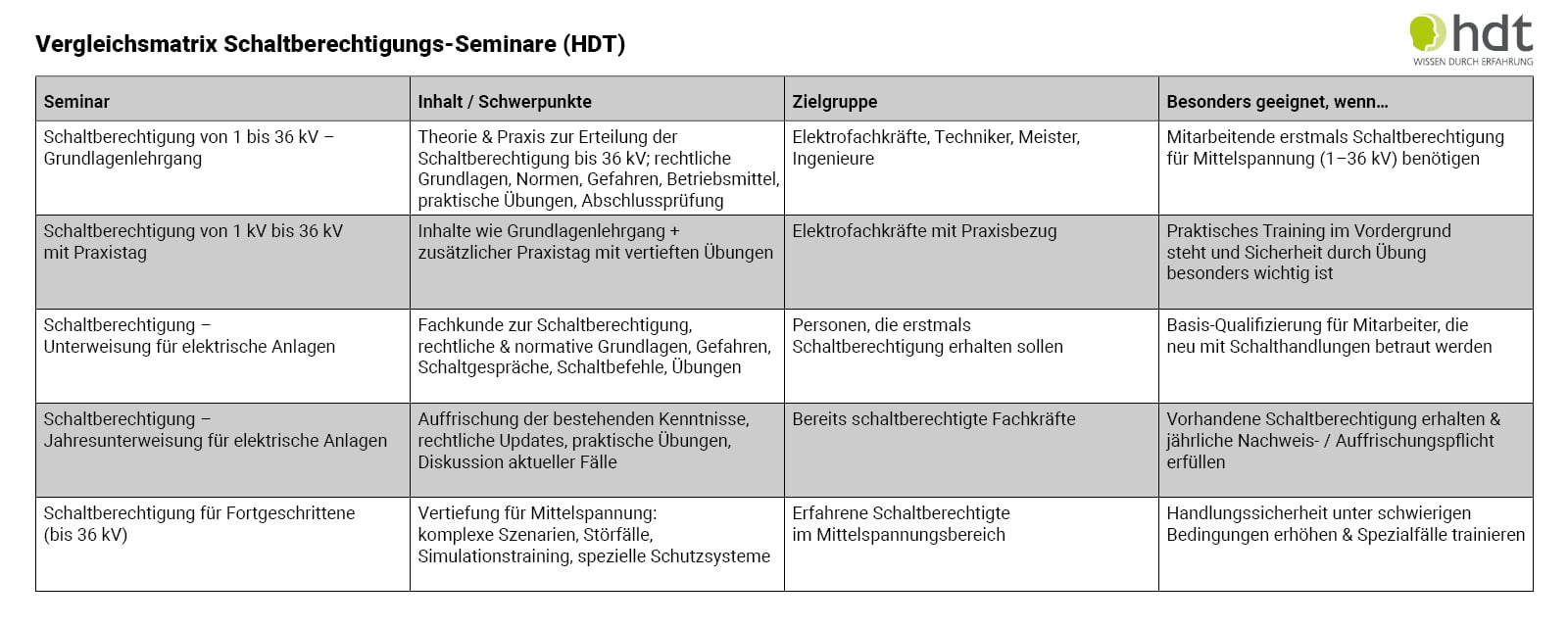 Schaltberechtigung 1 HDT Schaltberechtigung Vergleichsmatrix