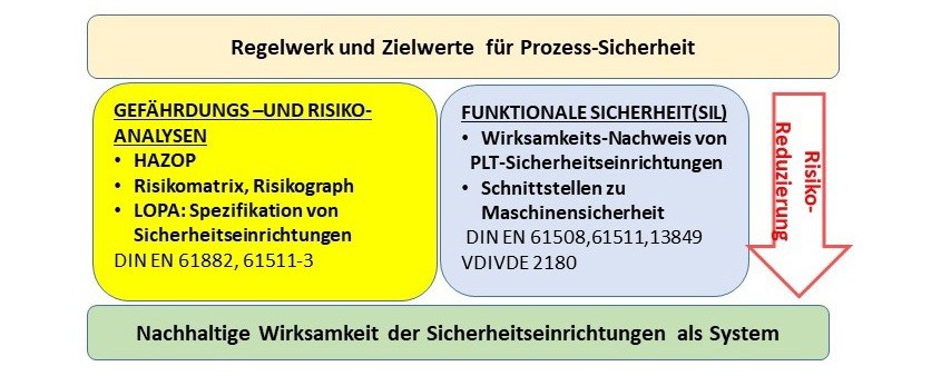 HAZOP, LOPA und SIL-Nachweis