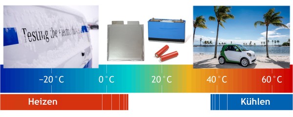 Thermomanagement von Lithium-Ionen-Batterien