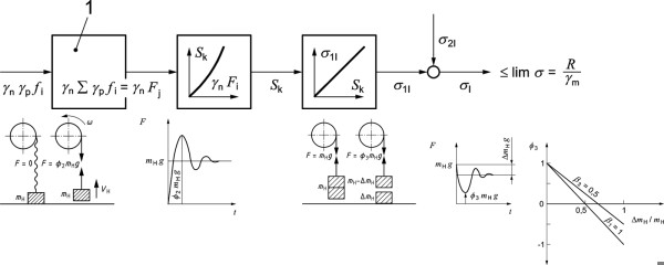 Neue Berechnungsgrundlagen für Krane