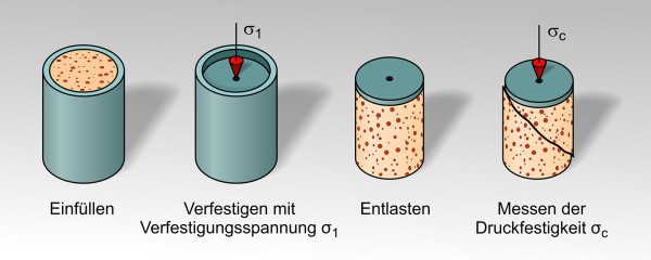 Fließverhalten von Pulvern und Schüttgütern