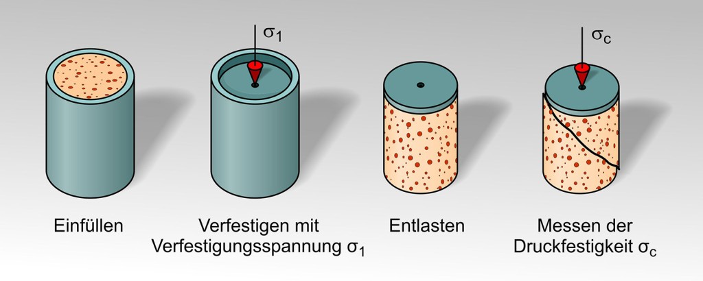 Fließverhalten von Pulvern und Schüttgütern