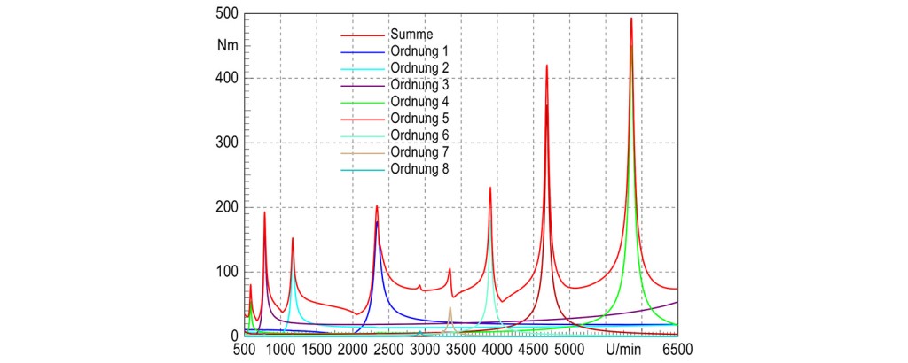 Schwingungsanalyse – Interpretation der Ergebnisse von Schwingungsberechnungen und -messungen