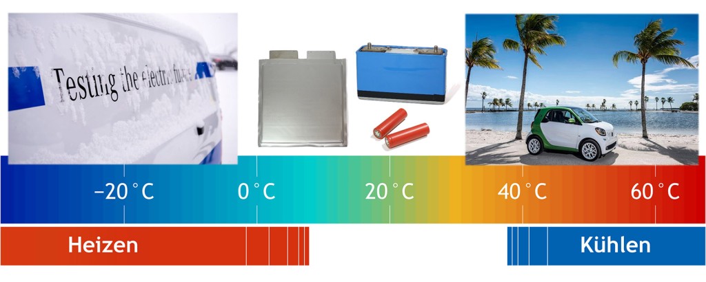 Thermomanagement von Lithium-Ionen-Batterien