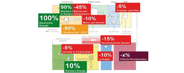 Energiekennzahlen und energetische Ausgangsbasis: Messen und Verifizieren